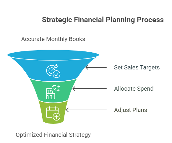 Strategic Financial Planning