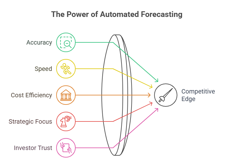Automated Forecasting