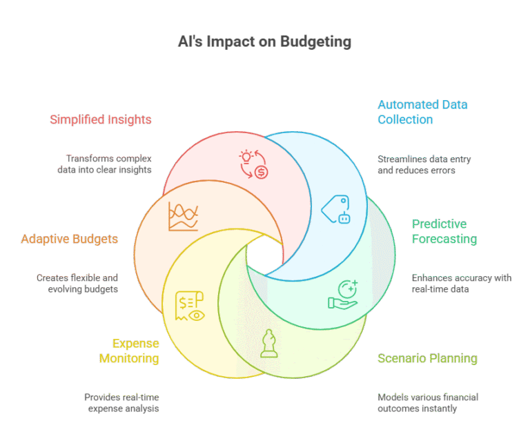 AI Transforms Budgeting