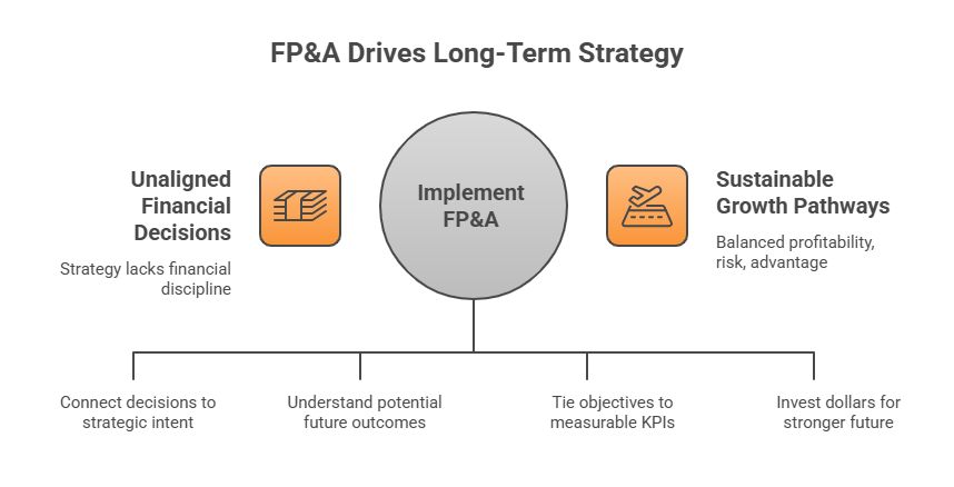 FP&A Strategy