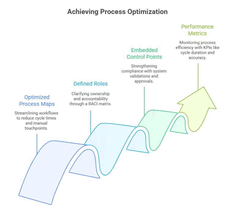 Process Redesign and Optimization