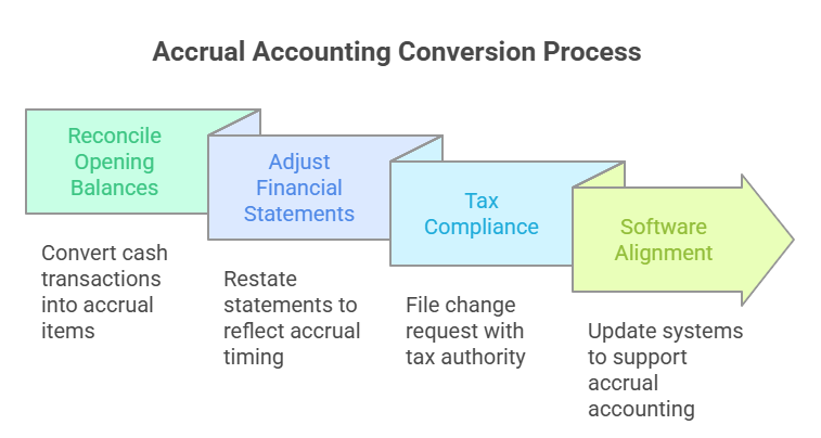 Changing from cash to accrual accounting