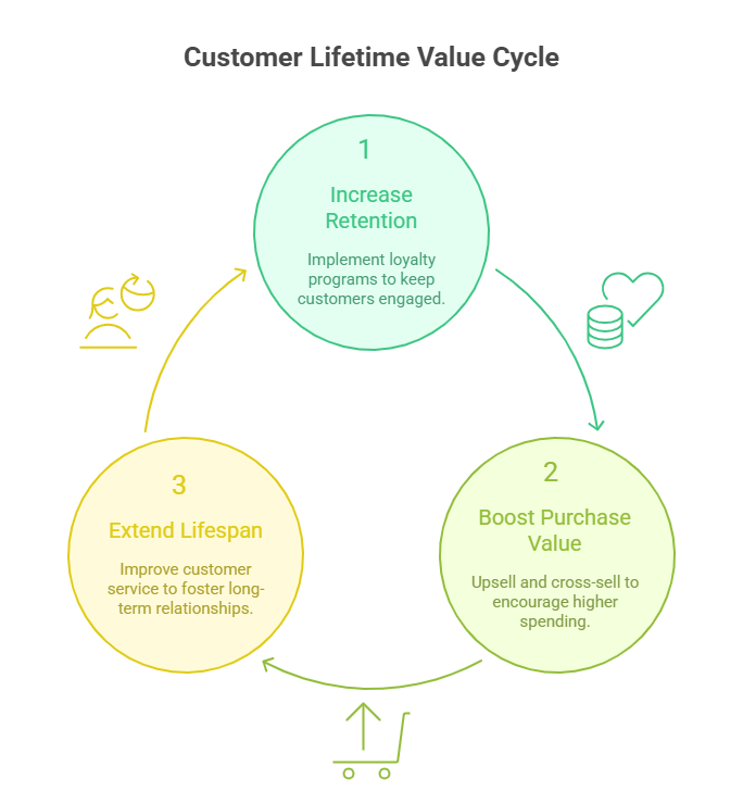Customer Lifetime Value Cycle