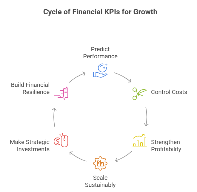 Cycle of Financial KPI