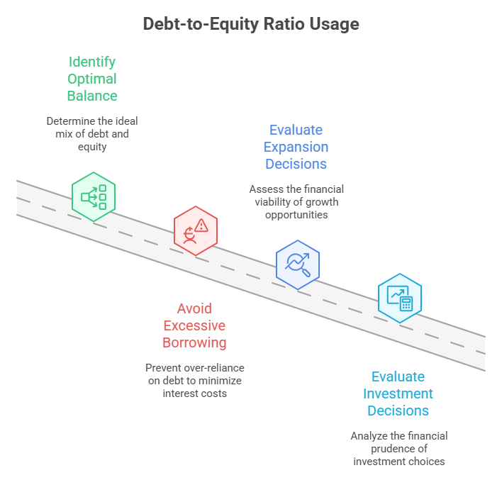 Debt to equity ratio