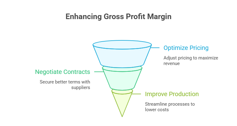 Gross Profit Margin