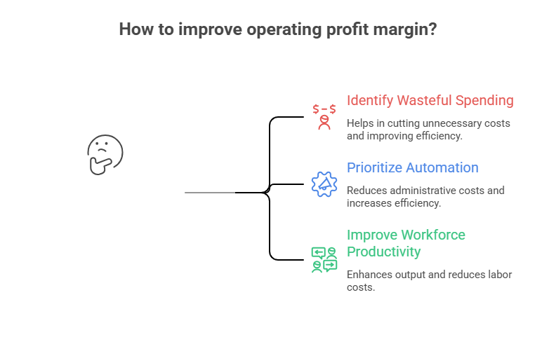 Operating Profit Margin