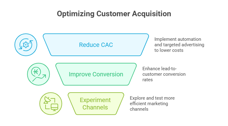 Optimising Customer Acquisition