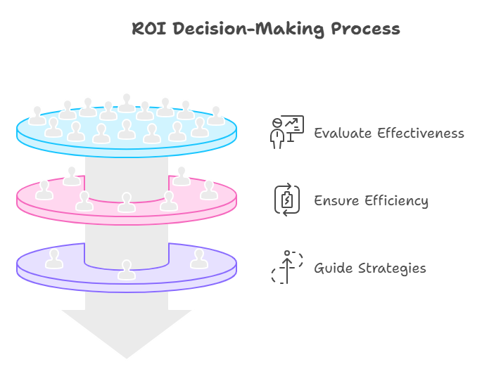 Return on Investment