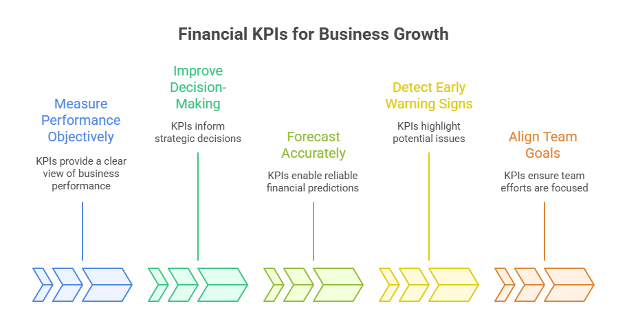 Why Financial KPIs Matter for Business