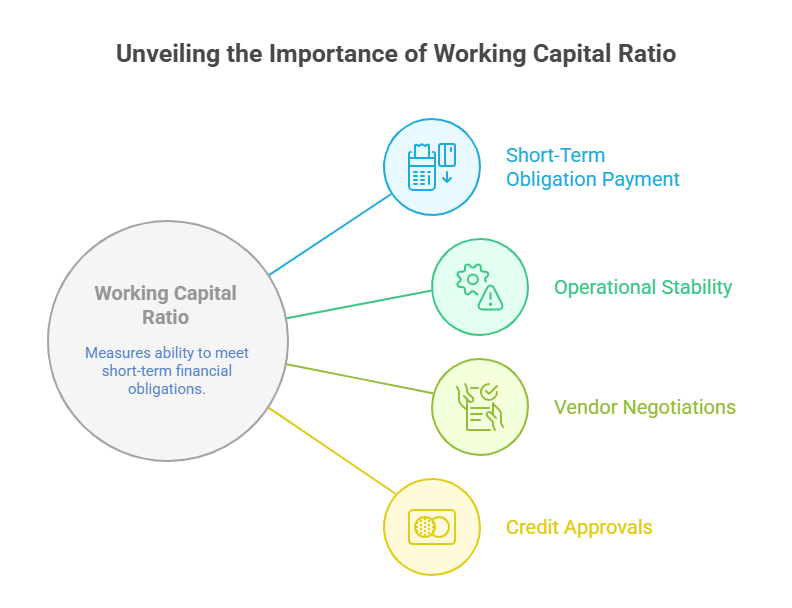 Working Capital Ratio