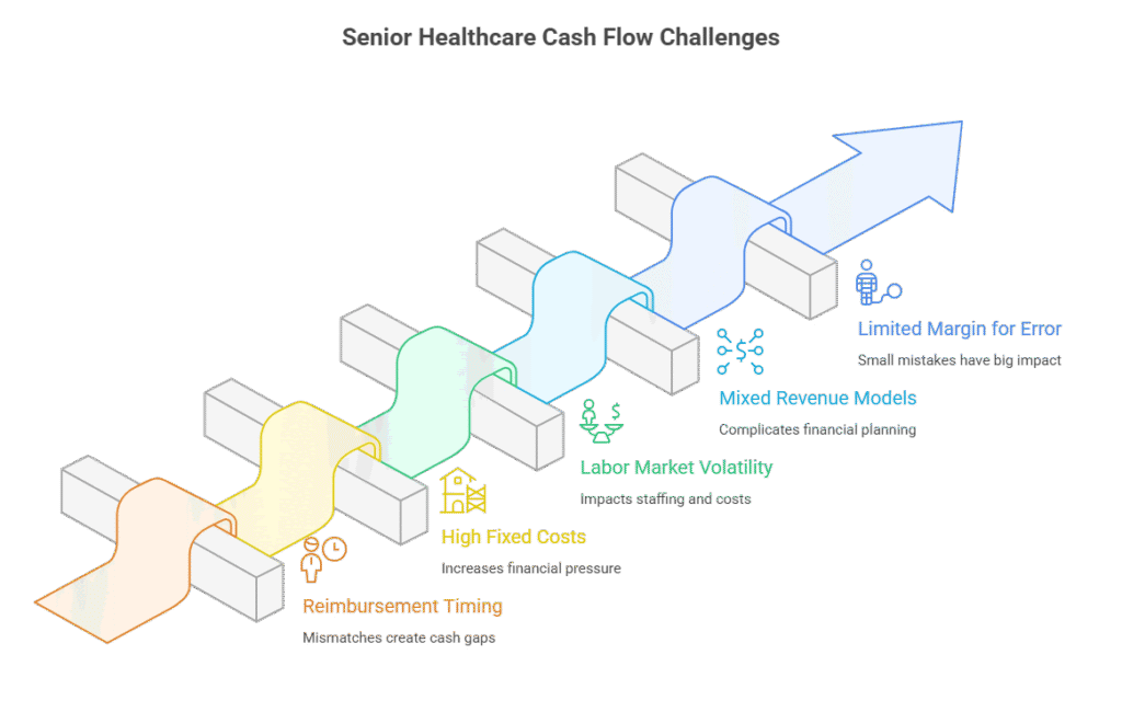 Cash Flow Challenges