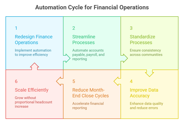 Financial Automation Cycle