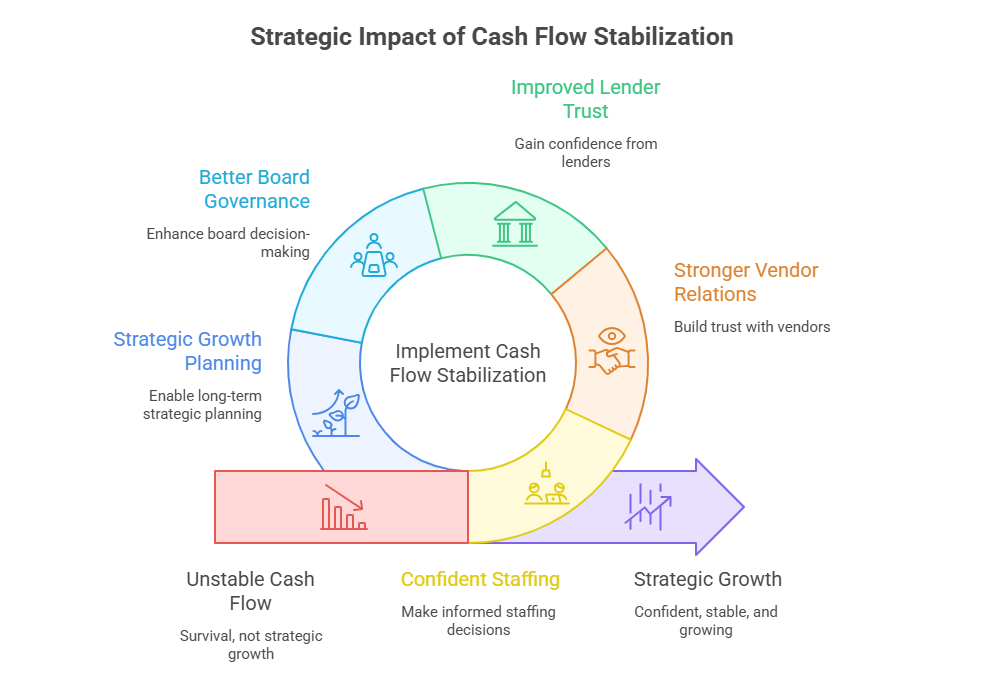 Impact Of Cash Flow Stabilisation