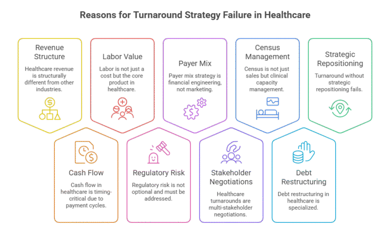 Turnaround Strategies Fail in Healthcare