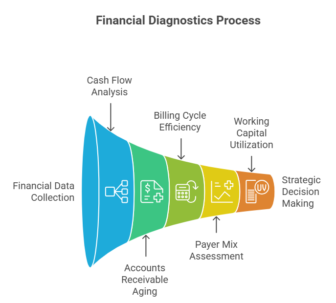 Financial Diagnostics