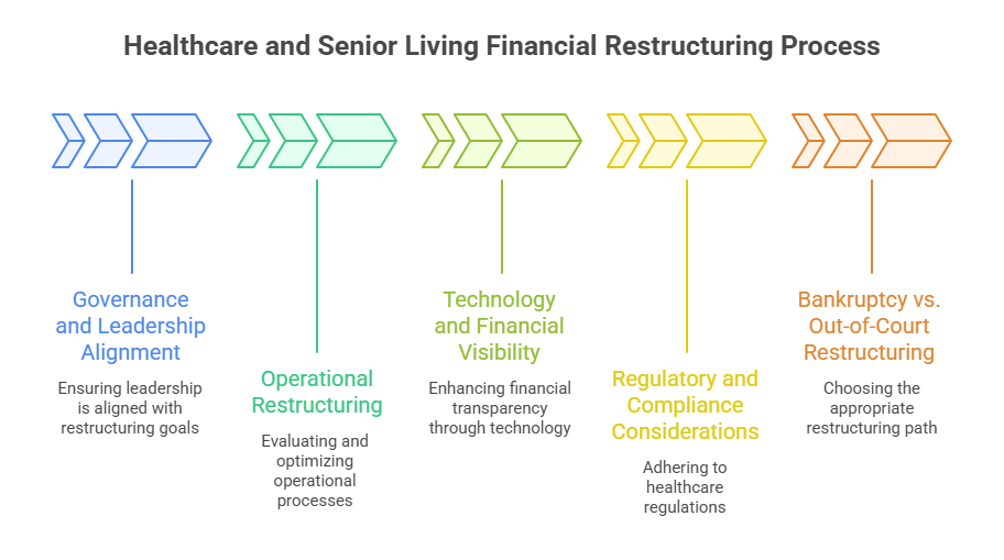 Healthcare and Senior Living Process