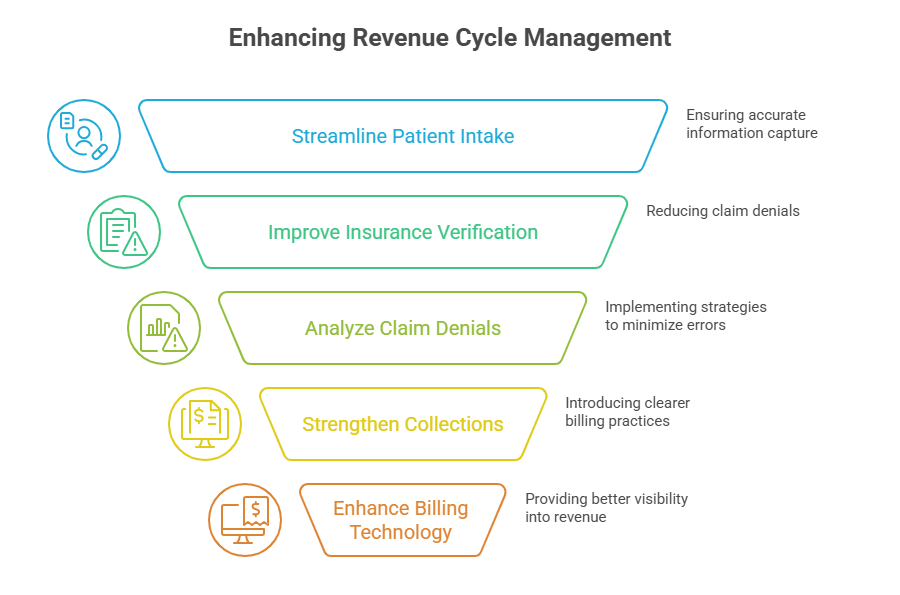 Improving Revenue Cycle Management