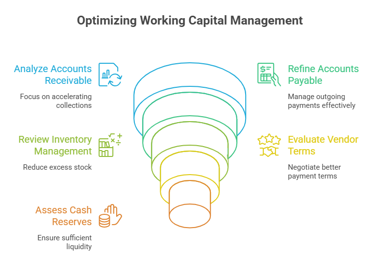 Working Capital Management
